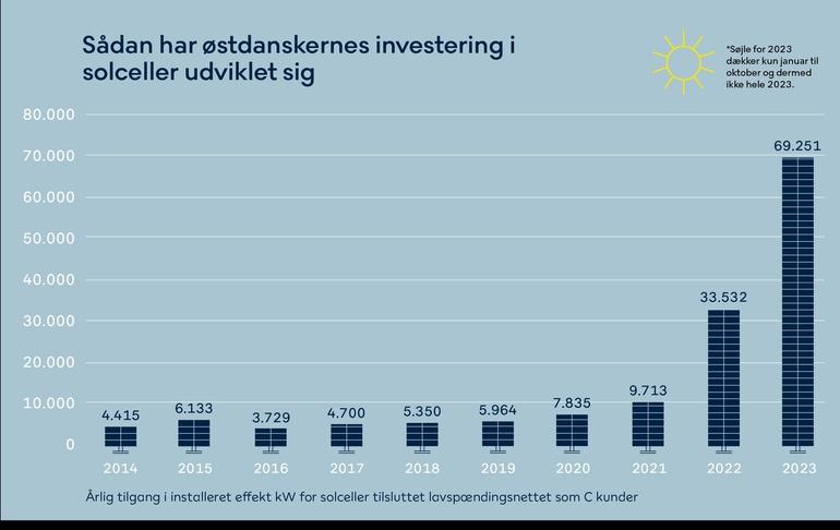 Markant flere får installeret solceller i Østdanmark