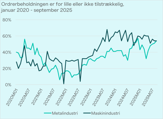 Tekniq / Kilde: Danmarks Statistik, KBI2