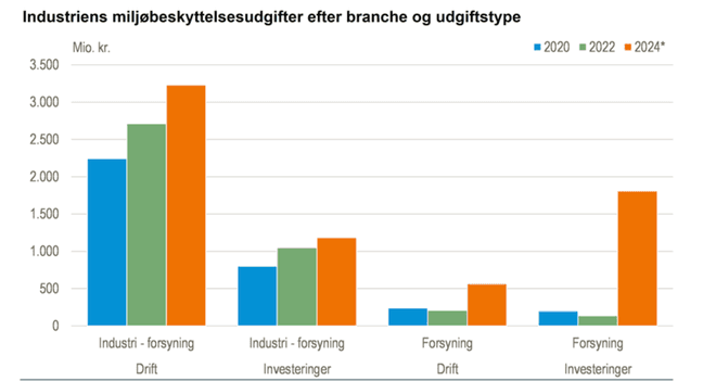 Danmarks Statistik